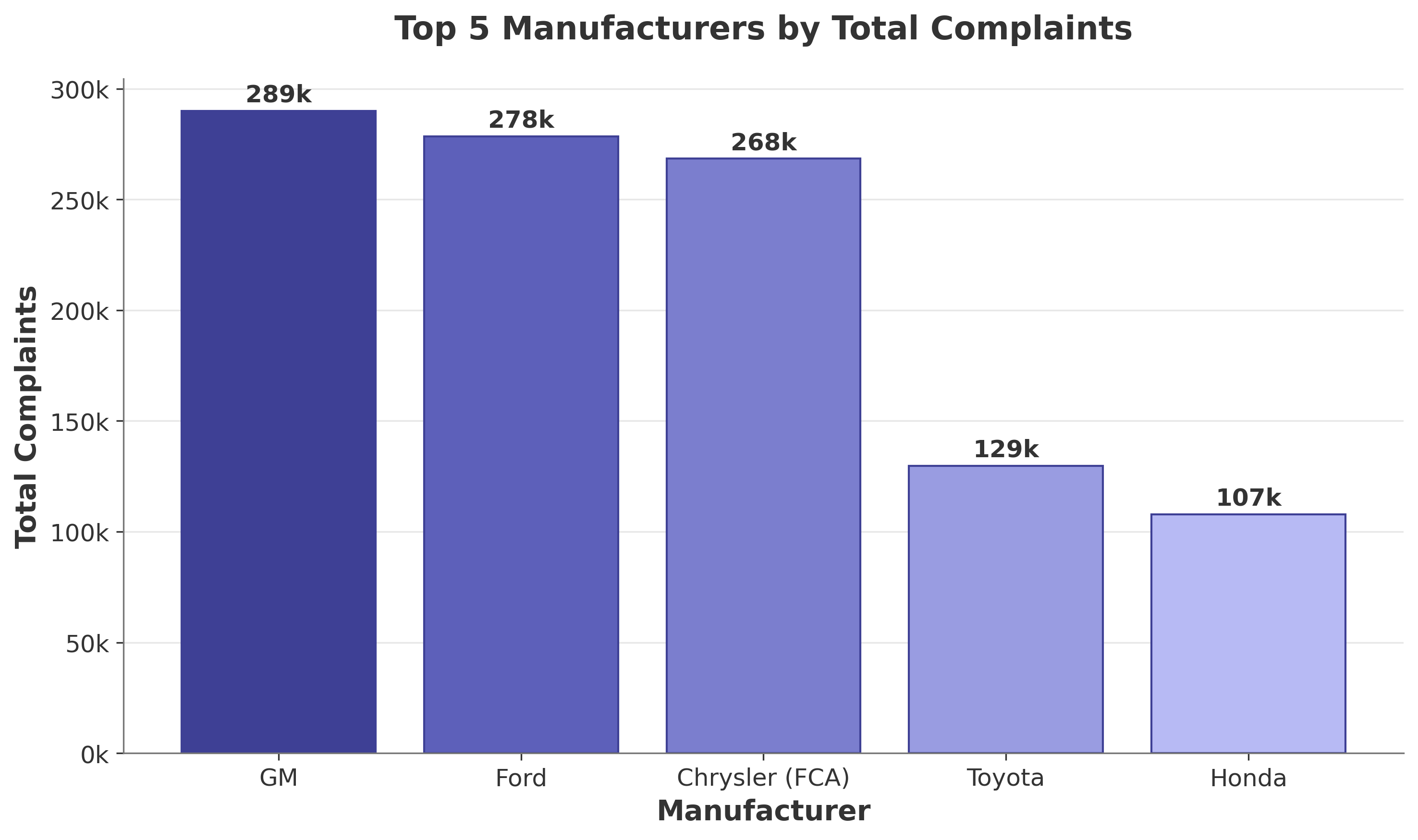 Bar chart showing top automotive manufacturers by total consumer complaints, with Ford, GM, and Chrysler leading