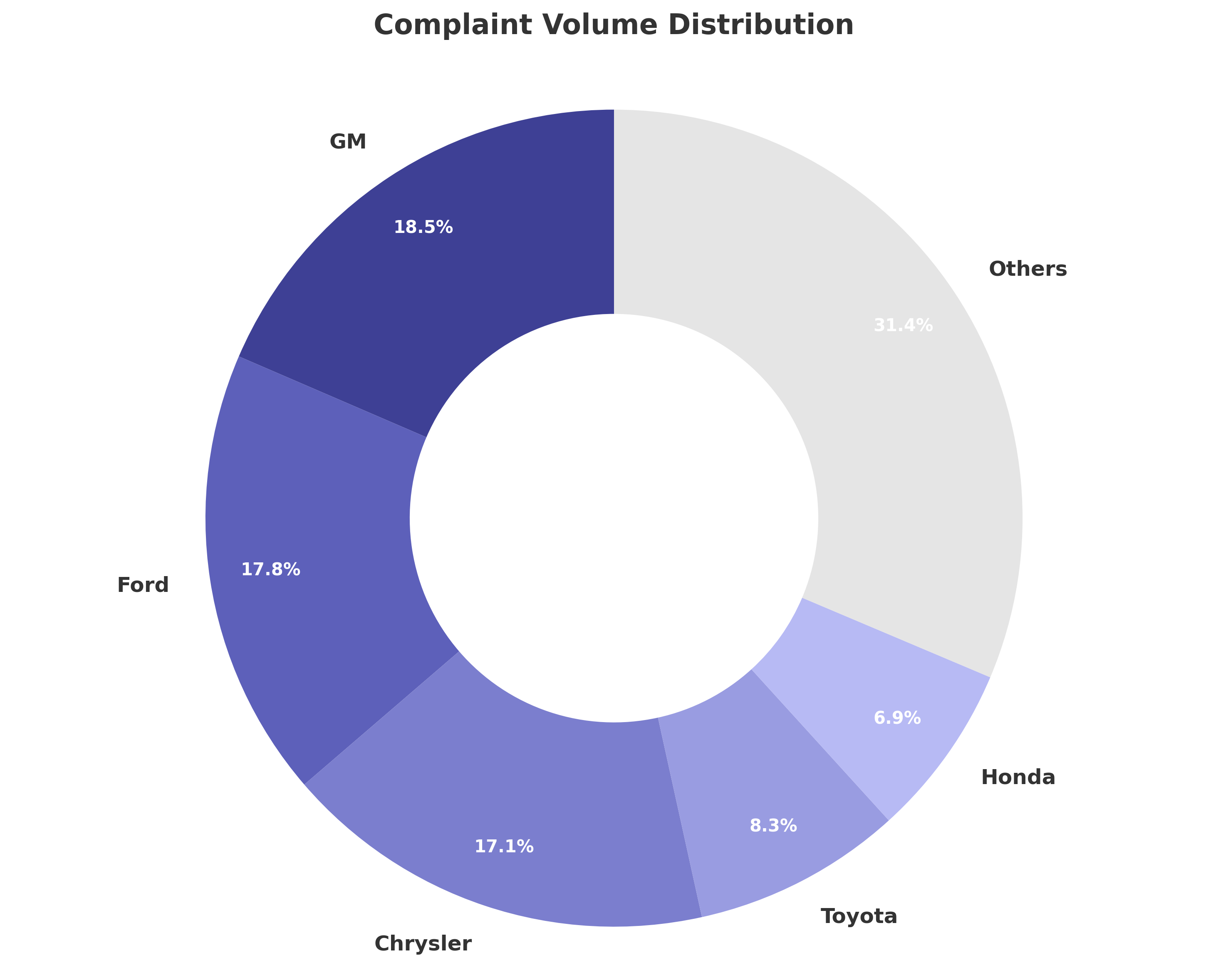 Doughnut chart showing automotive complaint volume distribution, with 92% of manufacturers having fewer than 100 complaints
